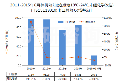 2011-2015年6月棕櫚液油(熔點為19℃-24℃,未經(jīng)化學(xué)改性)(HS15119010)出口總額及增速統(tǒng)計